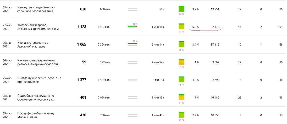 Статистика показов публикаций