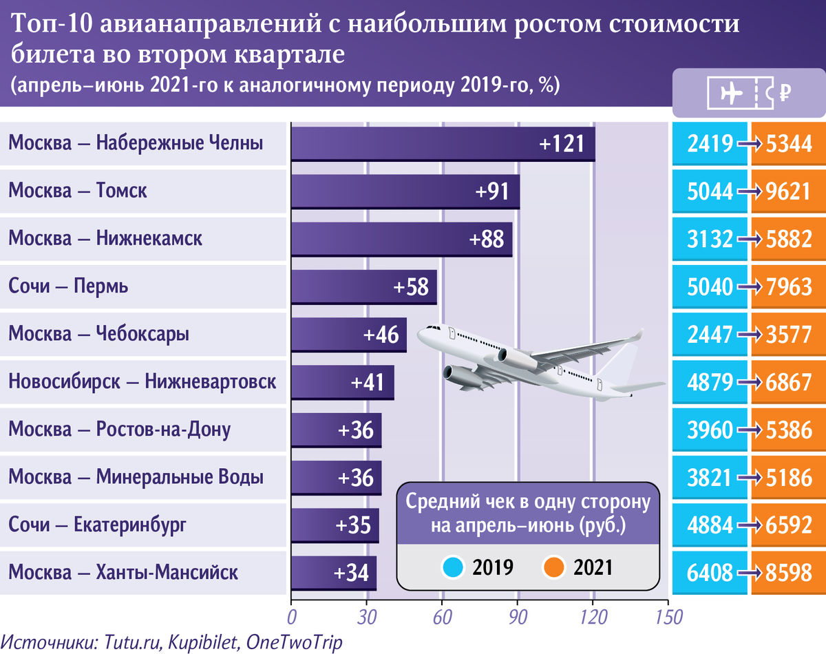 Рост цен 2019. Рост цен на авиабилеты. Авиабилеты подорожали. Рост цен на билеты. Динамика цен на авиабилеты.