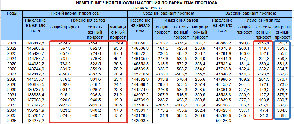 Сколько дней до 2023 1. Население России 2030 году. Население России на 2023 год. Численность населения России на 2022 год. Численность населения России на 2023 год.