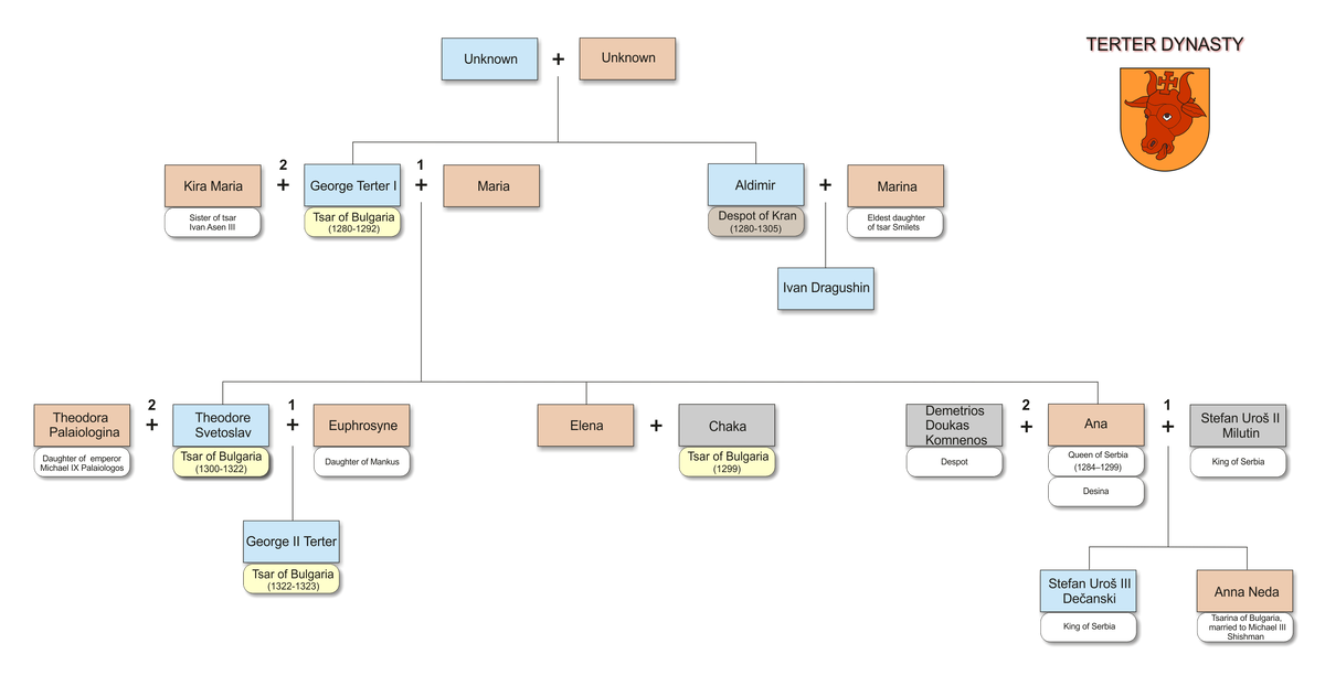 Родословная Тертеров.