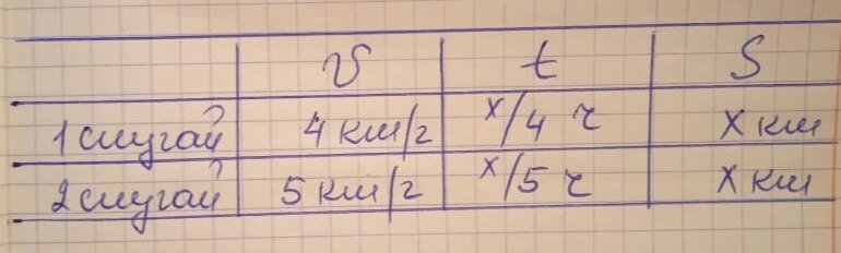 два столбика заполняем исходя из условия задачи, а третий (время) находим по формуле