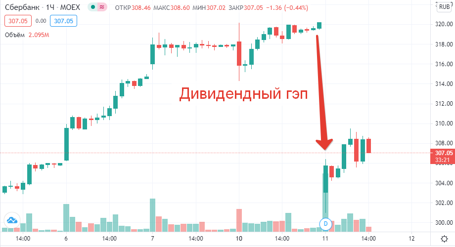 Можно ли продать акции после отсечки. Можно ли продать акции после отсечки