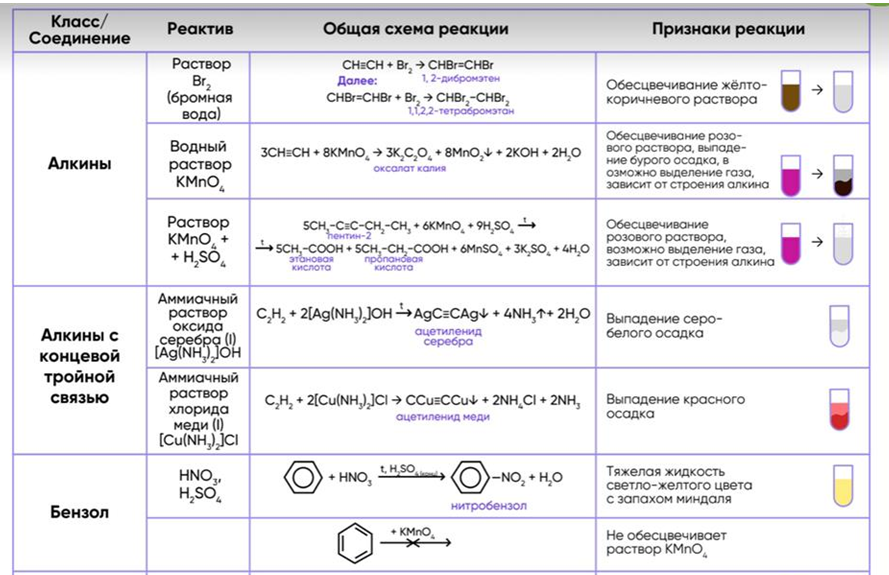 Качественные реакции химия 10 класс. Качественные реакции по органической химии таблица. Качественные реакции органических соединений таблица. Качественные реакции на органические вещества таблица. Качественные реакции в органической химии 10 класс таблица.