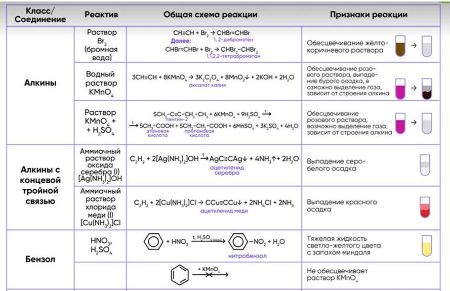 Химия 10 класс химические реакции. Качественные реакции по органической химии таблица. Качественные реакции на органические вещества таблица. Качественные реакции на классы органических соединений. Качественные реакции в органической химии таблица.