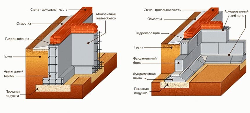 Особенности ленточных фундаментов