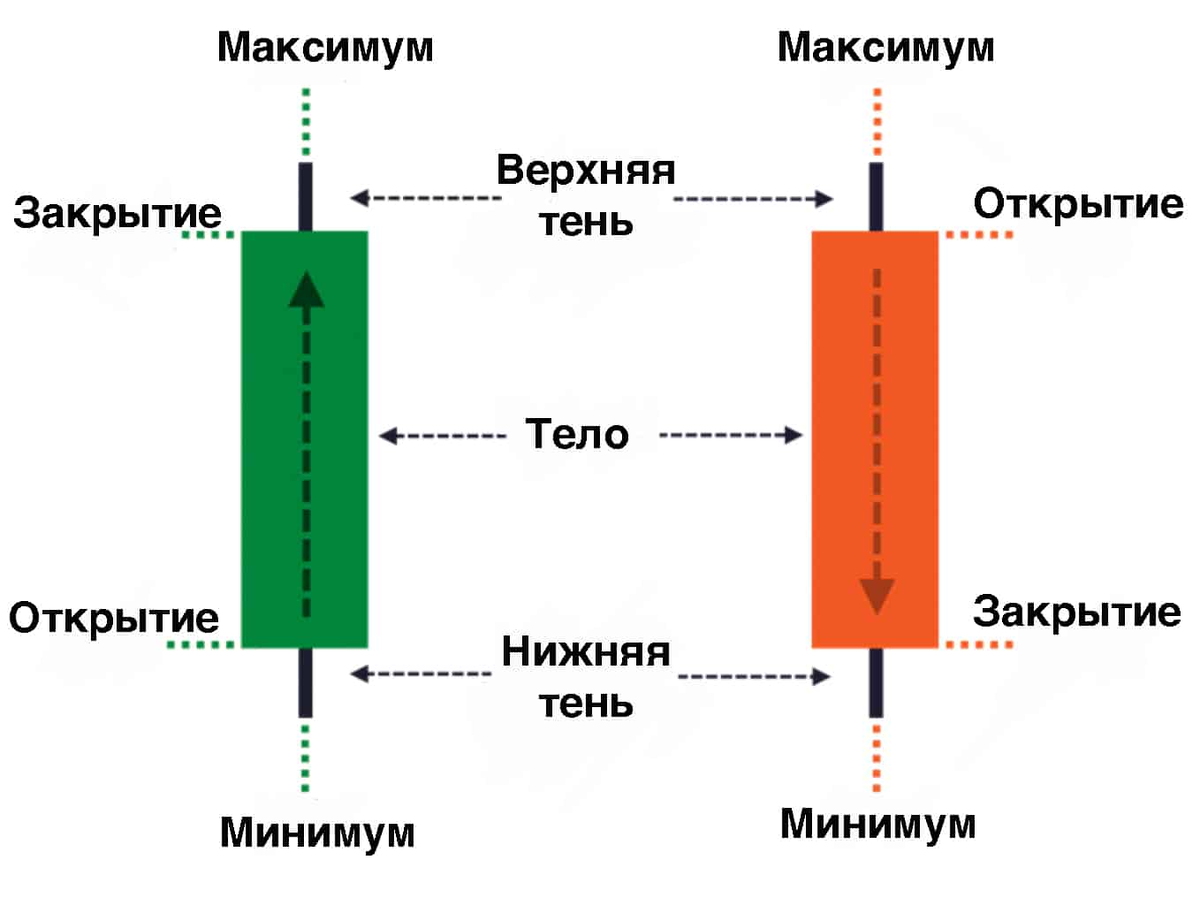 Какой свеча показывает. Строение японской свечи. Строение свечи форекс. Структура японской свечи. Биржевая диаграмма японские свечи.