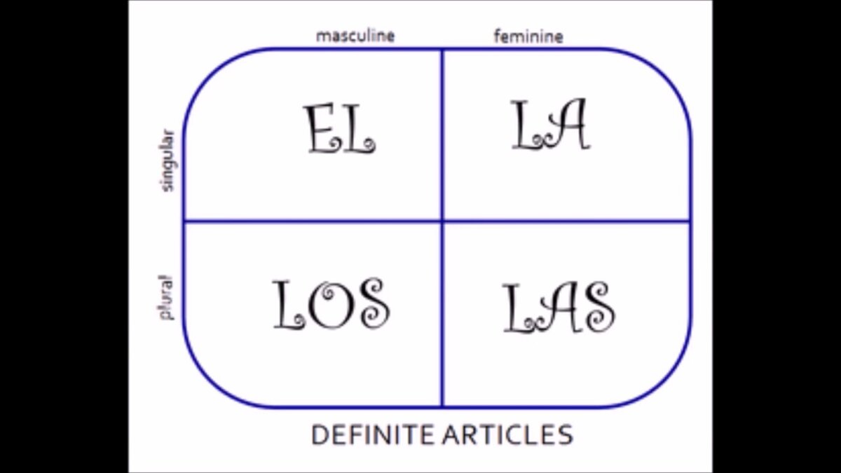 Un el los. Артикли в испанском языке. Определенные артикли в испанском языке. Определённый и неопределённый артикль в испанском. Определенные и Неопределенные артикли в испанском языке.