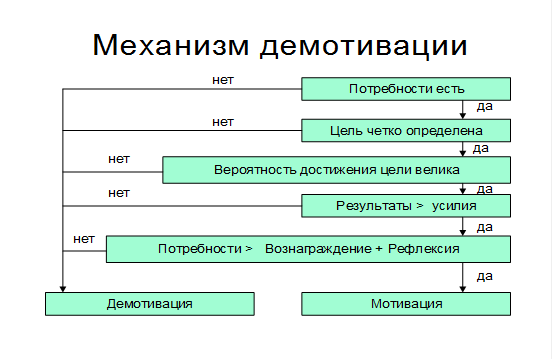 Демотивация. Мотивация и демотивация сотрудников. Примеры мотивации и демотивации работника. Факторы демотивации. Демотивация на работе