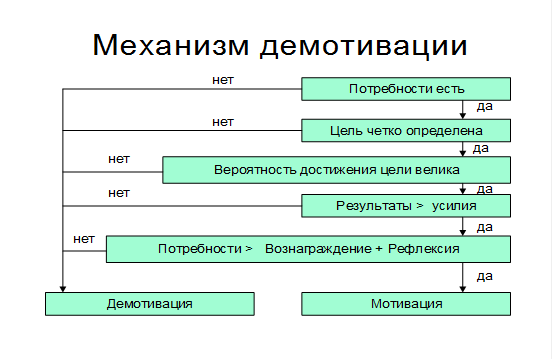 Демотивация. Мотивация и демотивация сотрудников. Примеры мотивации и демотивации работника. Факторы демотивации. Демотивация на работе.