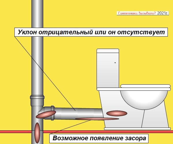 Наклон канализационной трубы 50