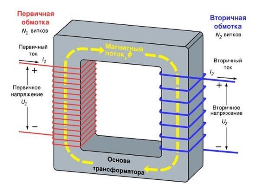 Рисунок 1. Принцип работы трансформатора