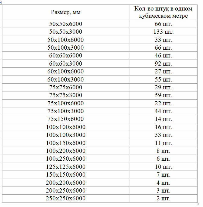 Количество бруса в кубе таблица Как посчитать объем бруса
