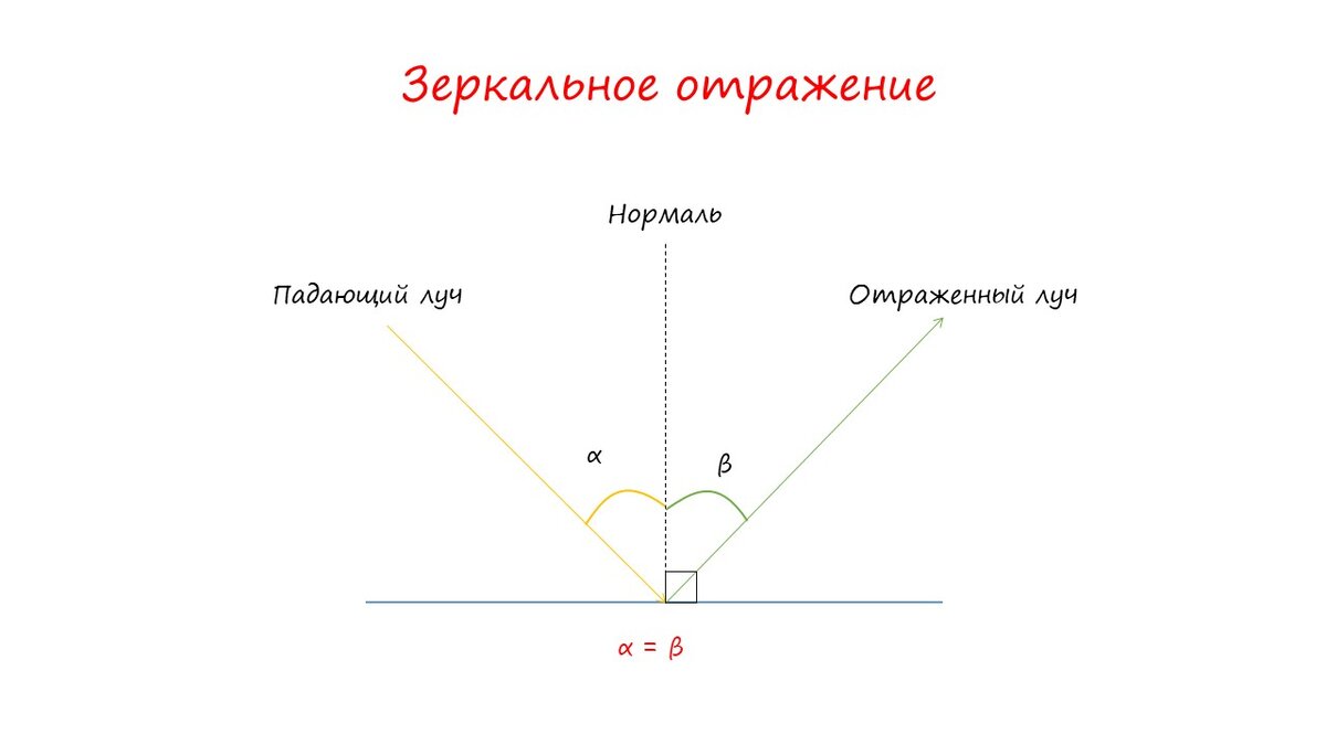 Закон отражения