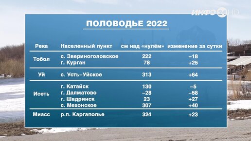 Уровень тобола в звериноголовском в 2016 году