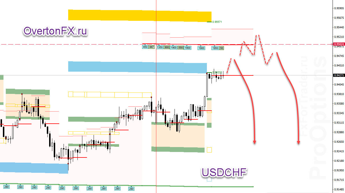 USDCHF. Аналитика на 22 апреля 2022 года