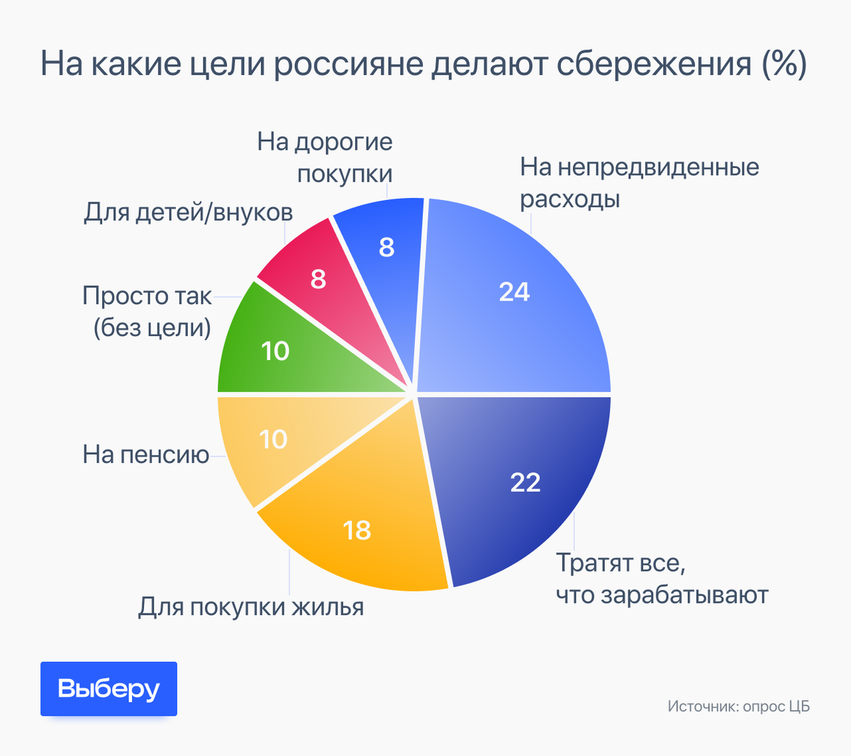 На что копят россияне. Фото: «Выберу.ру»