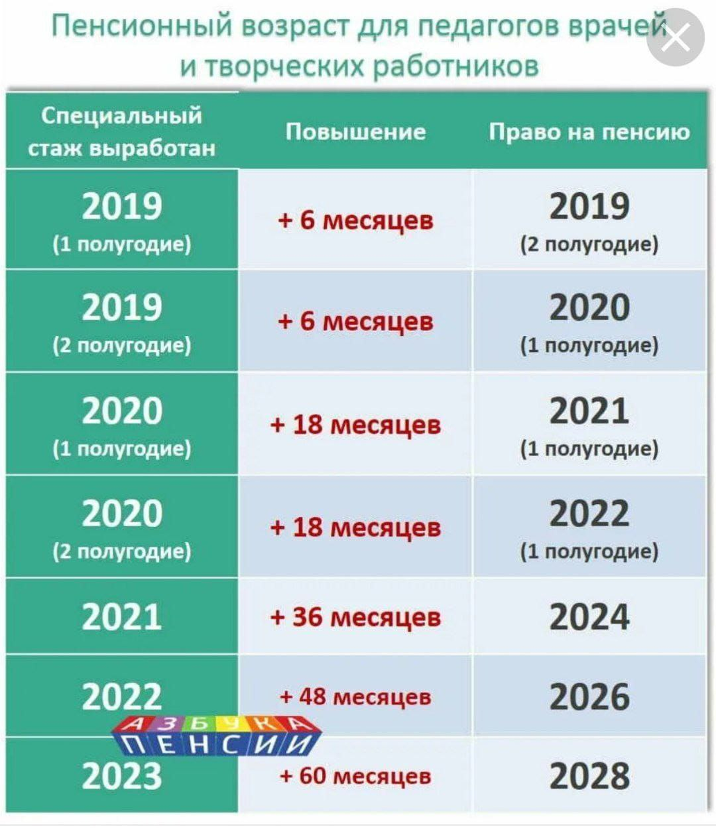 Многодетные выходят на пенсию раньше. Льготная пенсия для педагогов. Таблица пенсии для учителей. Возраст выхода на пенсию педагогов. Таблица выхода на пенсию учителям.