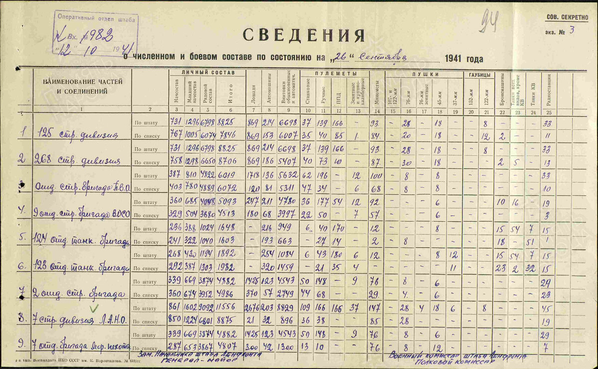 Журналы роты. Военный список. Список личного состава воинской части. Вооружение Стрелковой дивизии РККА В 1941 году. Ленинградский фронт 1941 год список солдат