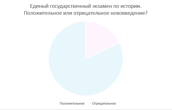 75% против экзамена по истории для всех