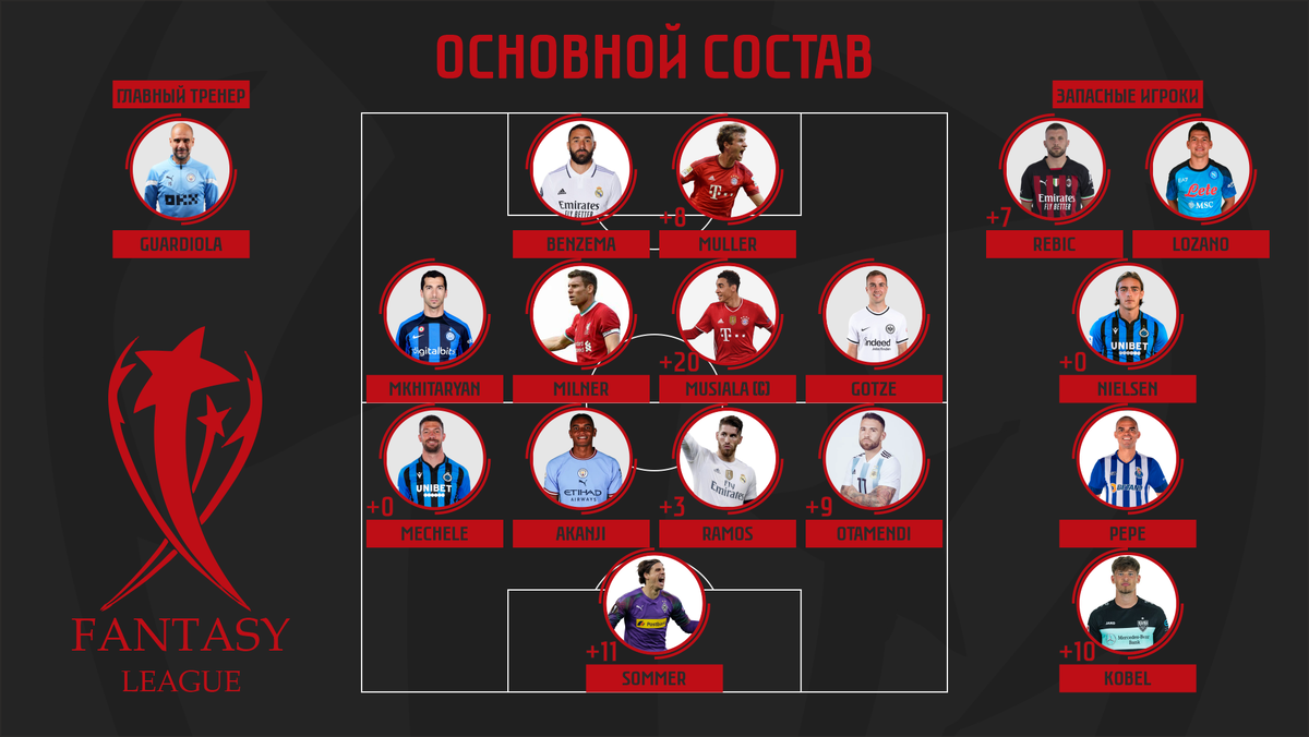 Подробная статистика «Красной» команды