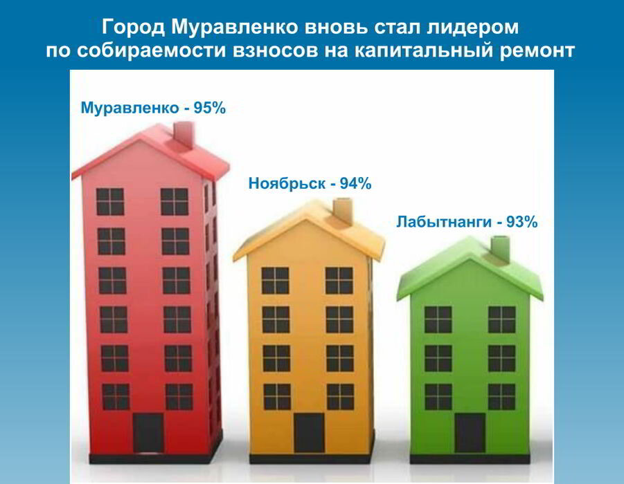 Взносы на капитальный ремонт многоквартирного дома