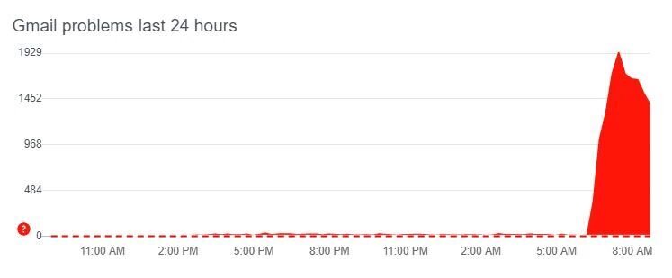 DowndetectorDowndetector - проблемы Google