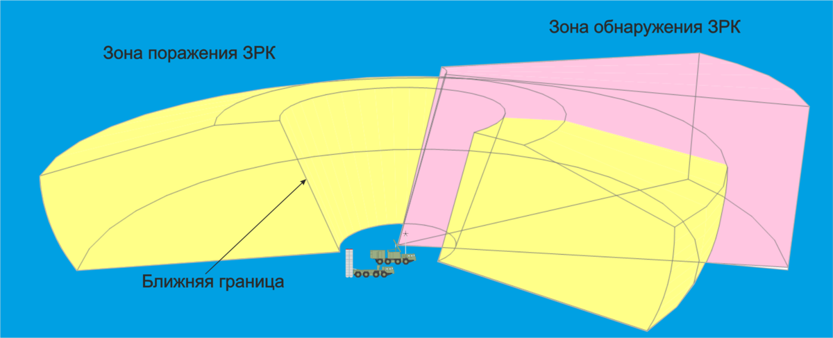 Ближний воронок. Зона поражения ЗРК. Зона обнаружения ЗРК. Зона поражения ЗРК бук. Мертвая зона ПВО.