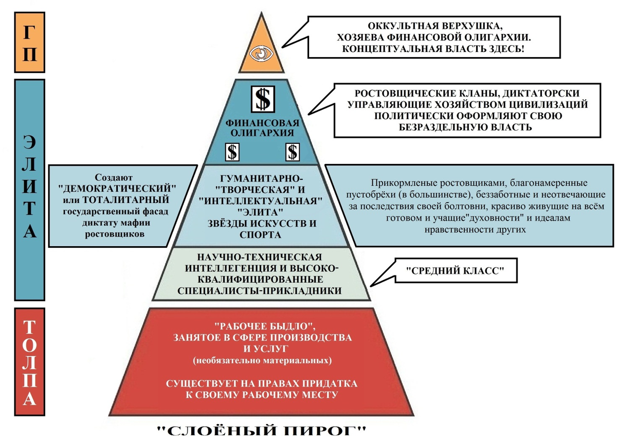 Концепт знания. Структура толпо элитарного общества. Концепция общественной безопасности:схема управления миром. Пирамида толпо элитарного общества. Иерархия управления миром.
