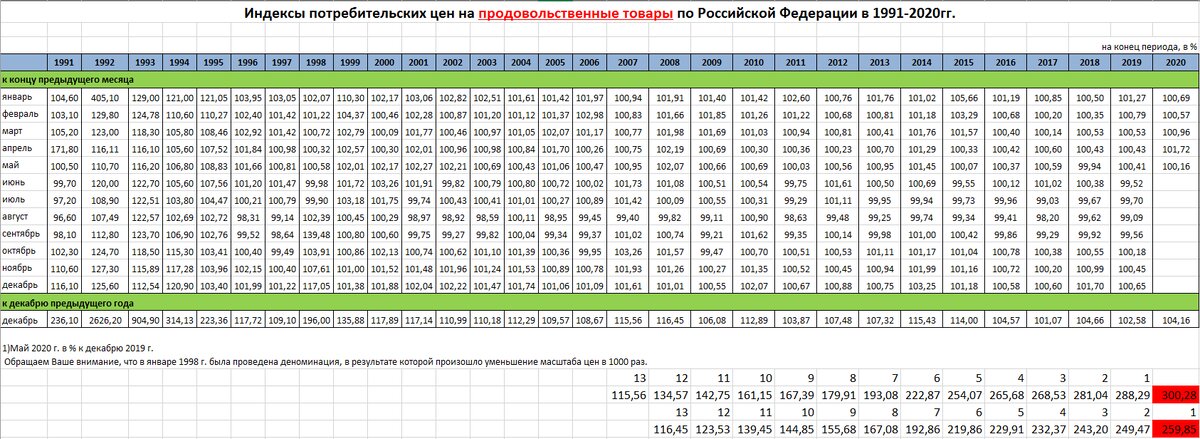 ИПЦ за последние 13 лет.