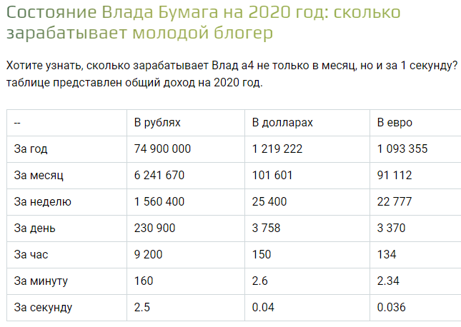 Сколько заработала 4