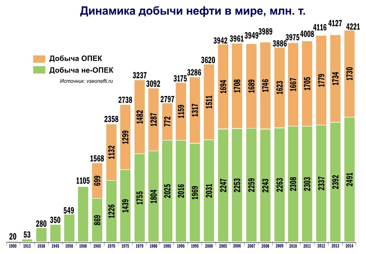 Количество нефти в россии. Мировая добыча нефти по годам график. Статистика добычи нефти в мире по годам. Мировой объем добычи нефти. График добычи нефти в мире.