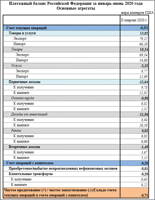 Данные с сайта ЦБ РФ