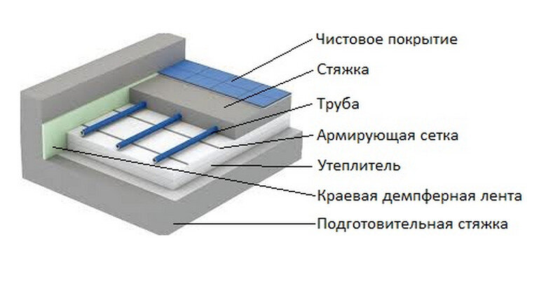 Толщина и виды стяжки под тёплый водяной пол. Технология устройства