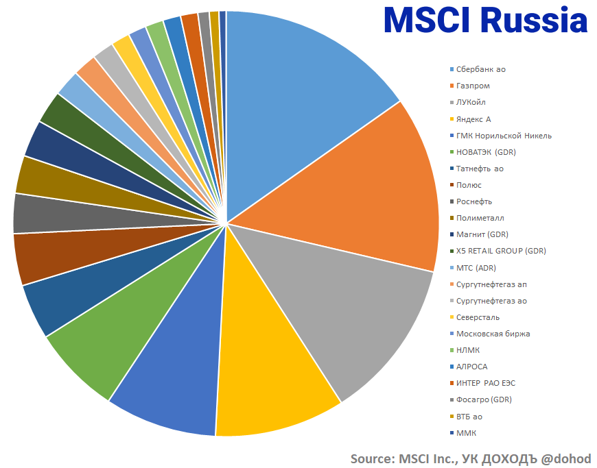 International index. Индекс MSCI. MSCI Russia. Структура индекса MSCI Russia. MSCI Russia состав.