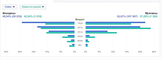 Работа с трафиком. Разделение креативов по полу клиента.