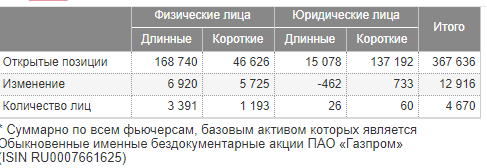 Позиционирование физ. и юр. лиц (Газпром)