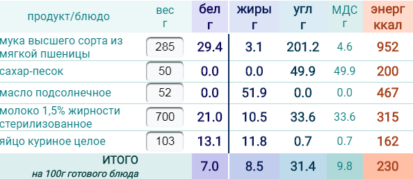 Калорийность 1 блина. Блины калорийность на 100 грамм на молоке. Калории в блинах на молоке. Блины калорийность на 100 грамм на молоке. Блины калорийность на 100 грамм на молоке.