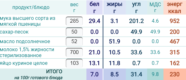 Калорийность блинов с творогом