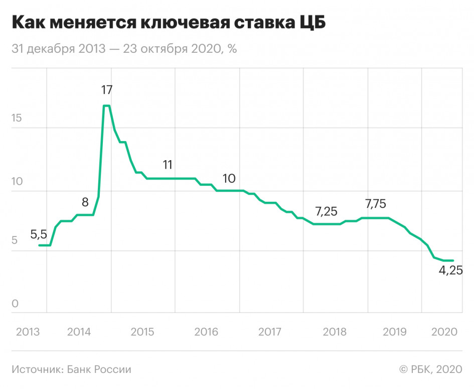 изменение ключевой ставки в России за последние 7лет 