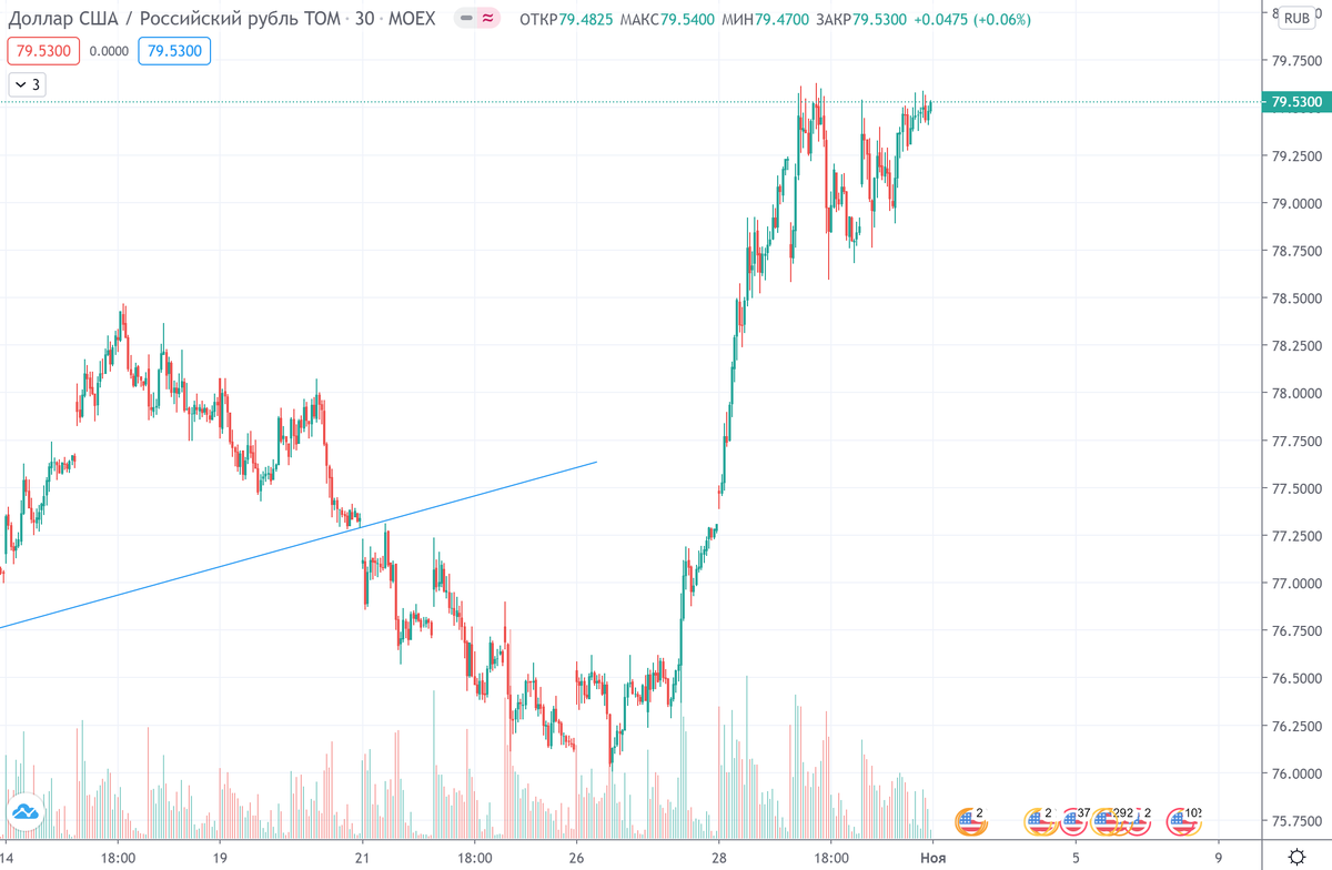 Usd неделю. Доллар на неделю. График доллар дорожает. Доллар взлетел. Аналитика форекс евро доллар на неделю с 22.11.-28.11.2021.