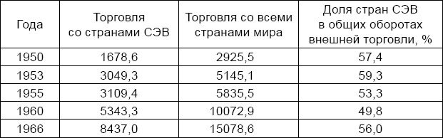 Таблица иллюстрирующая место СЭВ в экономике СССР.