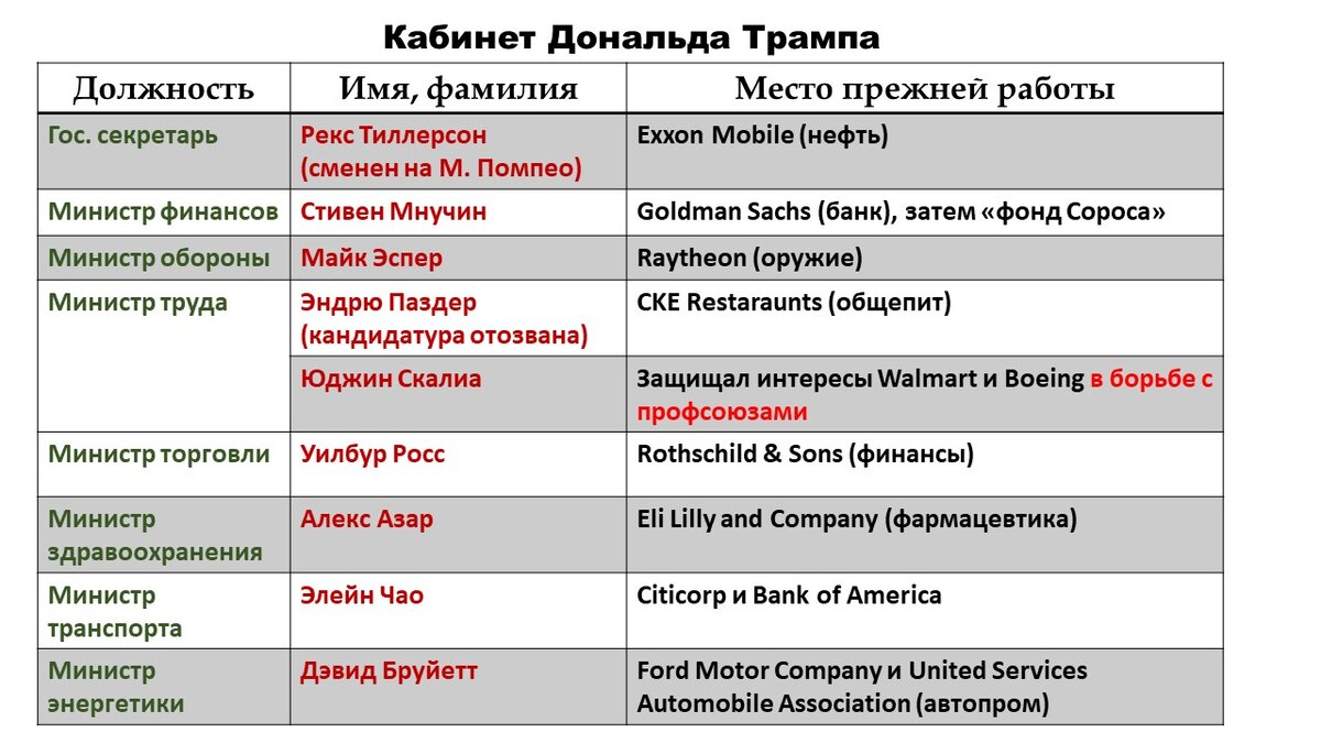 Кабинет Трампа. Интересные совпадения...