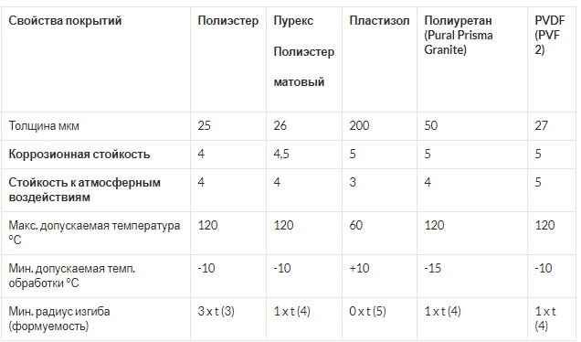 Технические характеристики покрытия листовой стали