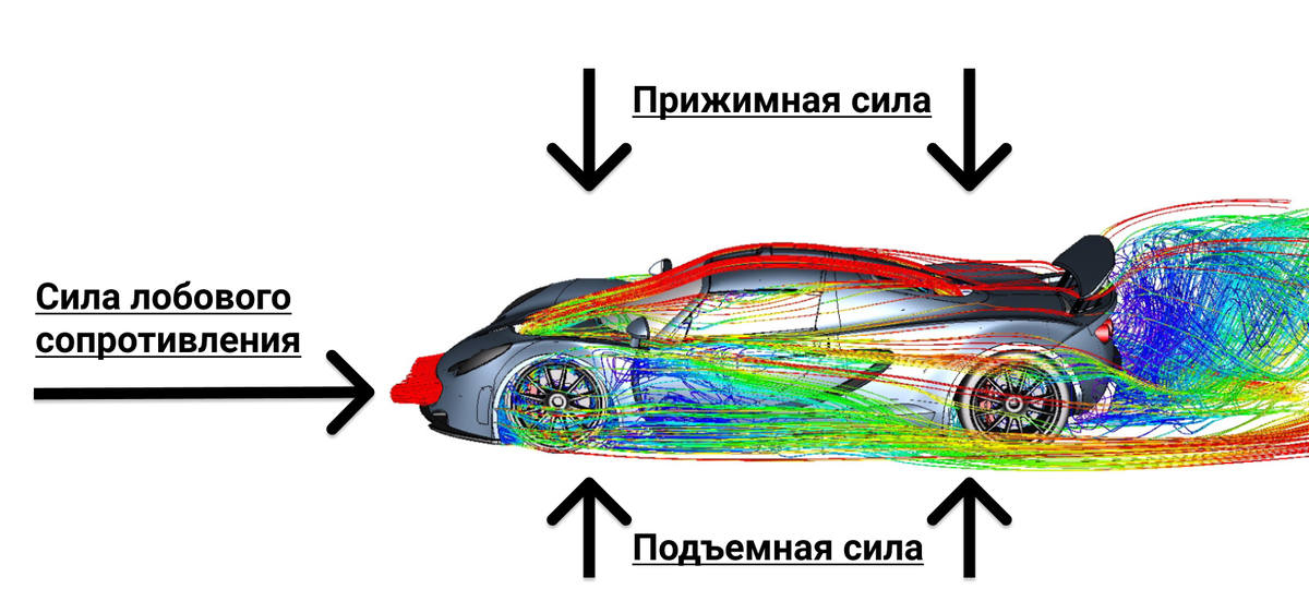 Воздействие трёх сил на движущийся автомобиль