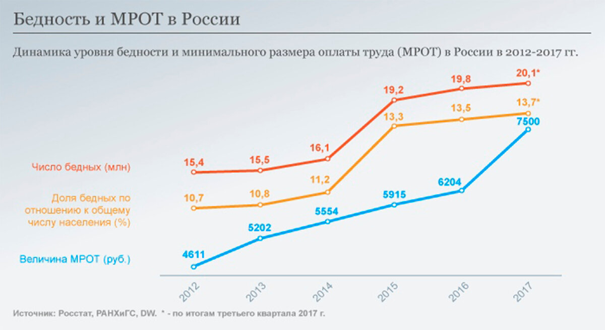 Мрот в 2025 году в россии какой. Динамика уровня бедности. Уровень бедности в Росси. График бедных в России. Динамика бедности в России.