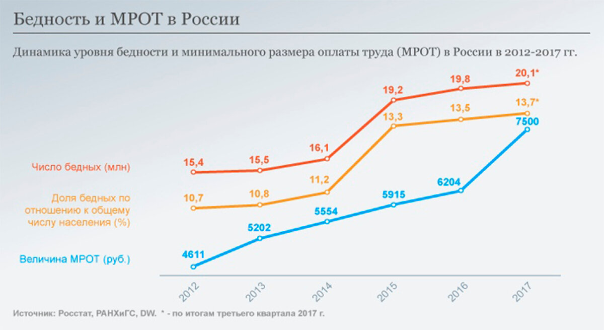 Мрот ноябрь. Диаграмма бедности в России. Уровень бедности в Росси. График бедных в России. Динамика уровня бедности в России.