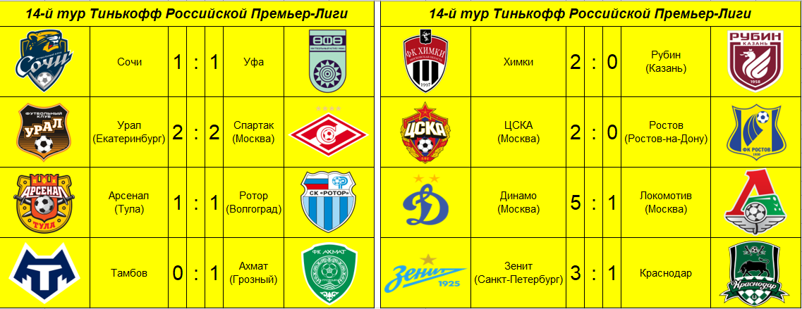 Результаты 14-го тура РПЛ