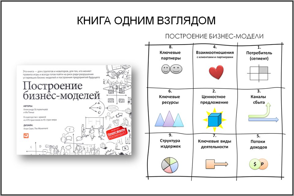 Построение бизнес-моделей канвас. Прежде чем начать. Что представляет собой моде