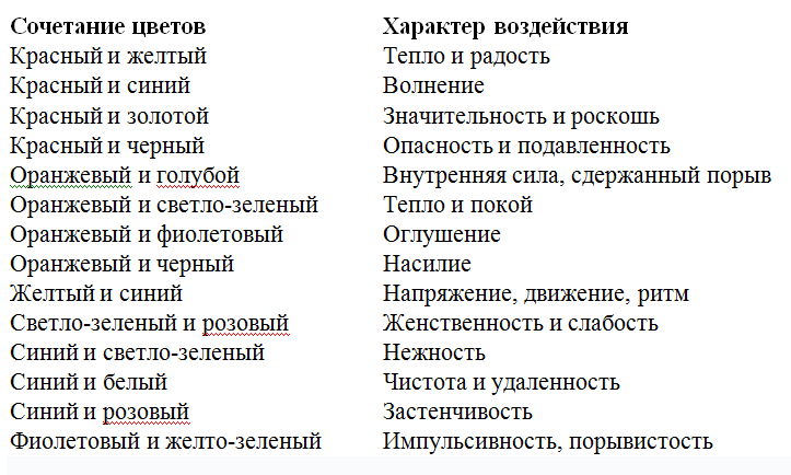 Сочетание цветов и характер их воздействия