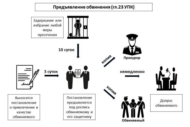 Схемы по уголовному процессу